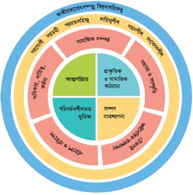 ইতিহাস ও সামাজিক বিজ্ঞান বিষয়ভিত্তিক অনলাইন প্রশিক্ষণ জাতীয় শিক্ষাক্রম রূপরেখা ২০২১ 3 ইতিহাস ও সামাজিক বিজ্ঞান বিষয়ভিত্তিক অনলাইন প্রশিক্ষণ জাতীয় শিক্ষাক্রম রূপরেখা ২০২১ ইসলামী অর্থনীতির Update