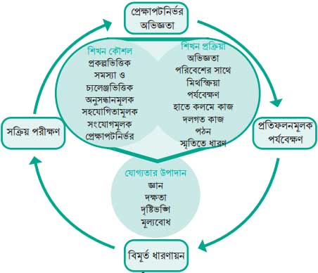 ইতিহাস ও সামাজিক বিজ্ঞান বিষয়ভিত্তিক অনলাইন প্রশিক্ষণ জাতীয় শিক্ষাক্রম রূপরেখা ২০২১ 4 ইতিহাস ও সামাজিক বিজ্ঞান বিষয়ভিত্তিক অনলাইন প্রশিক্ষণ জাতীয় শিক্ষাক্রম রূপরেখা ২০২১ ইসলামী অর্থনীতির Update