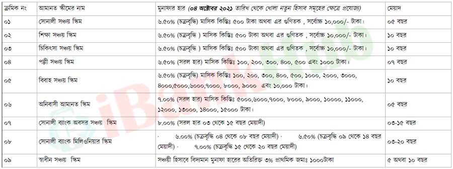 সোনালী ব্যাংক ডিপিএস করবেন যেভাবে Sonali Bank DPS Best Rate 2023 1 সোনালী ব্যাংক ডিপিএস এর মেয়াদ