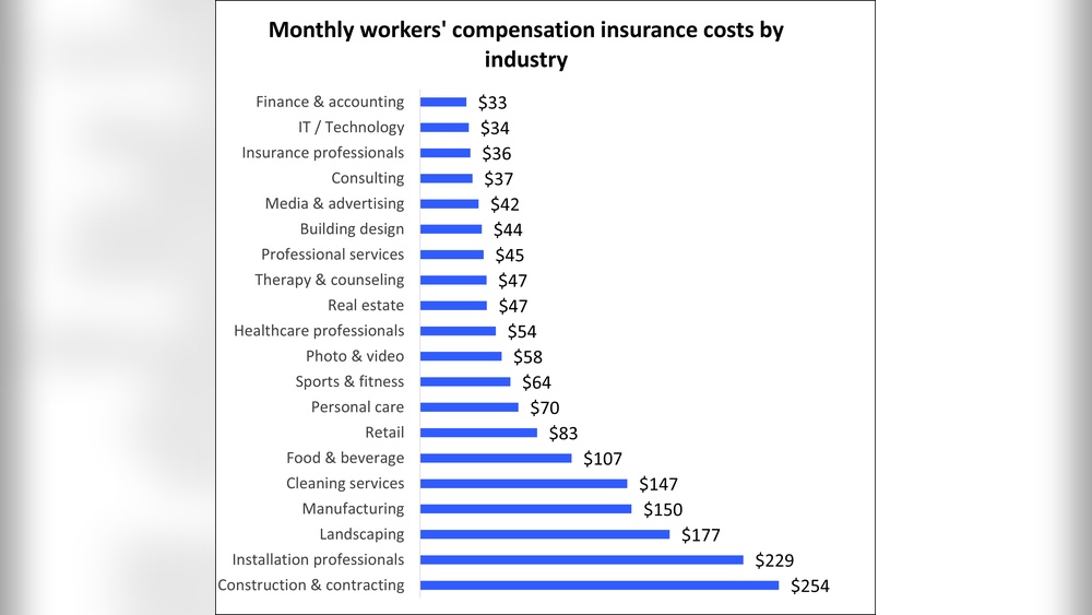 Workers Compensation Insurance Cost
