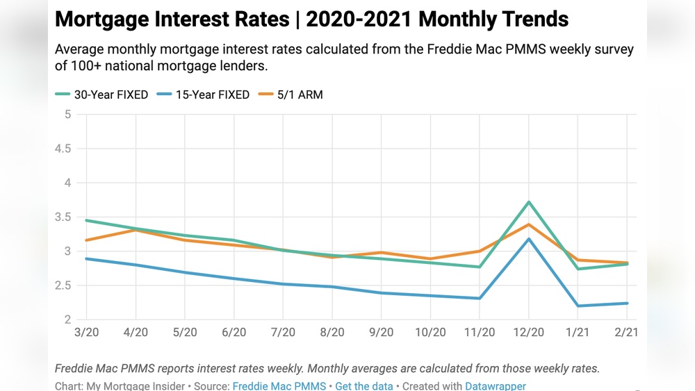Current Mortgage Rates