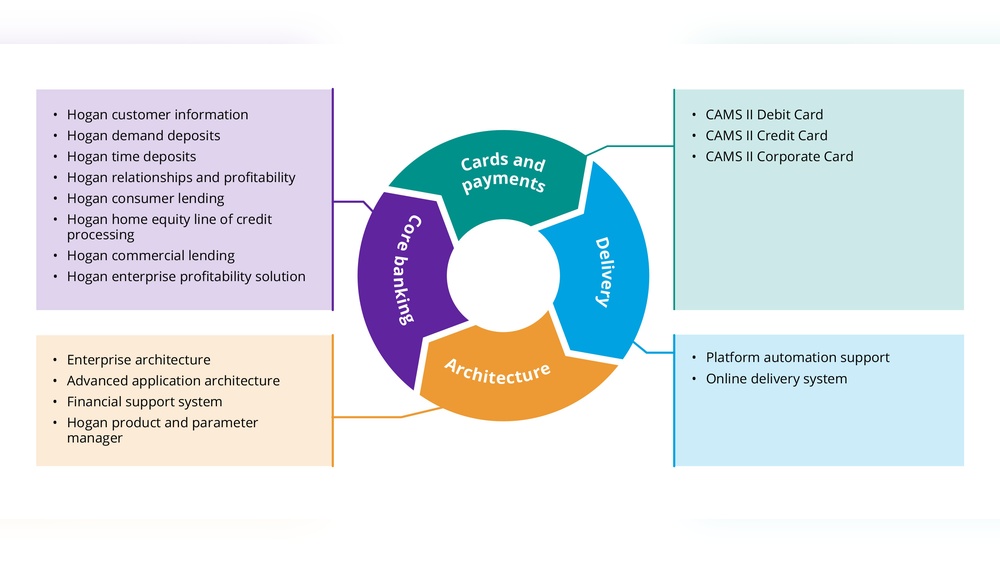 Hogan Banking System Architecture