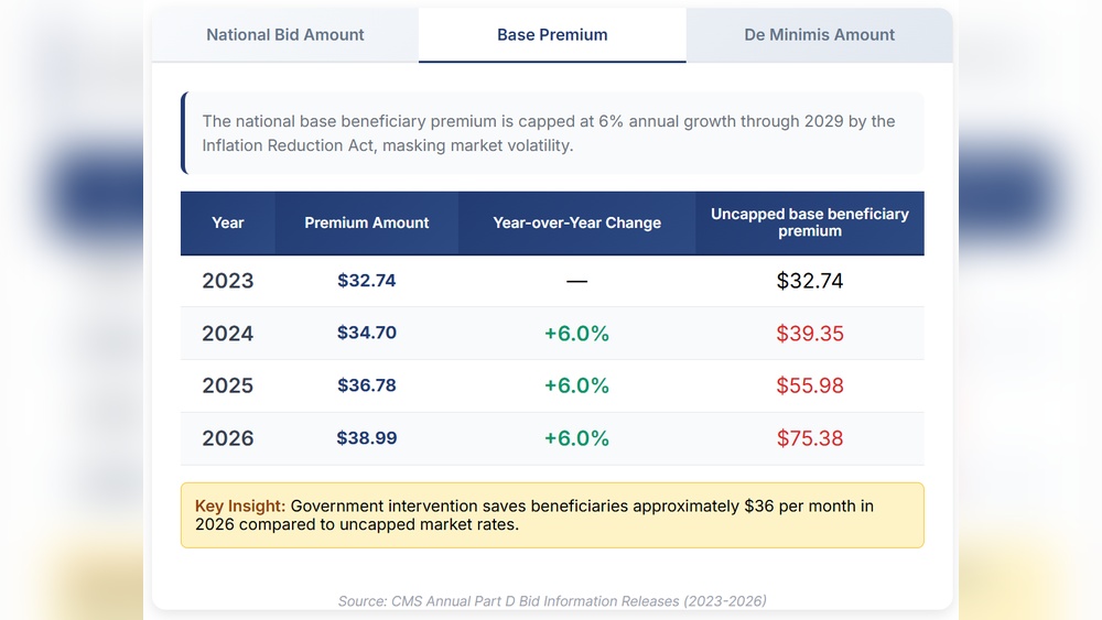 Medicare 2026 Premiums