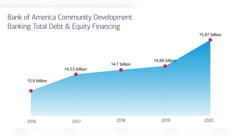 Misc Credit Adjustment Bank of America